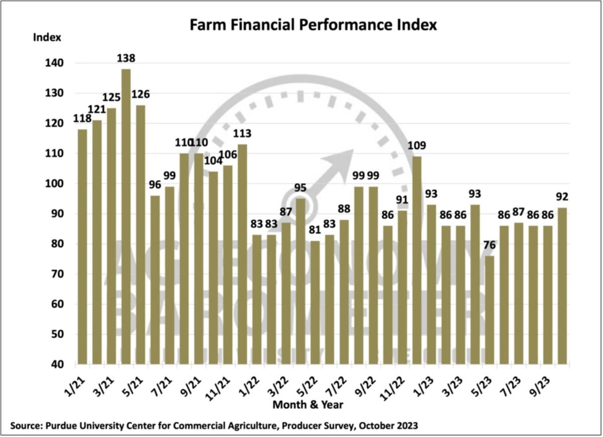 Figure 3. Farm Financial Performance Index, April 2018-October 2023