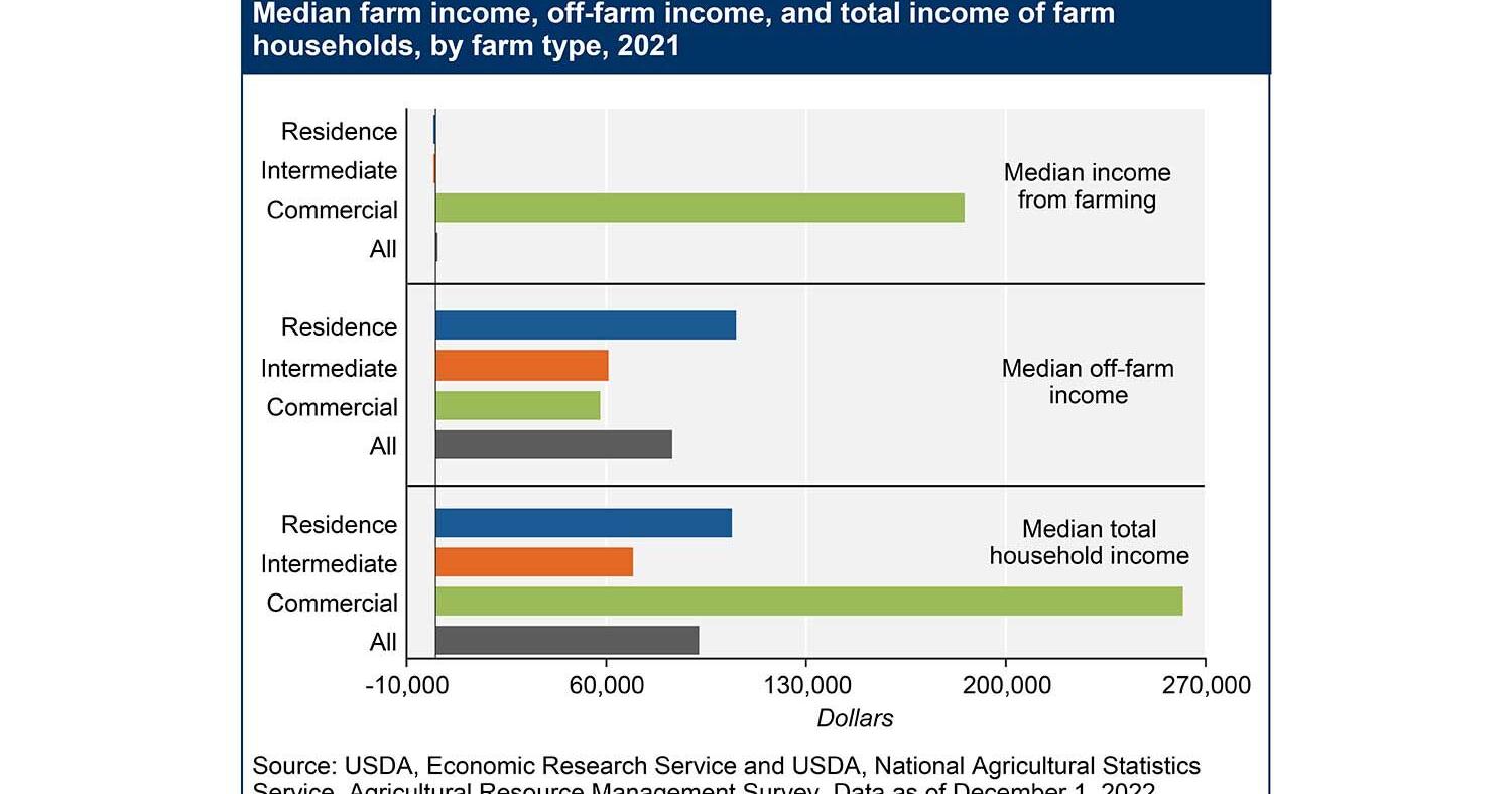 Need for off-farm incomes grows - Vimarsana News