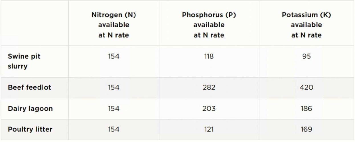 Manure-Differences-table