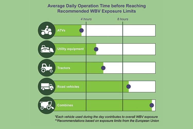 Whole Body Vibration (WBV) levels