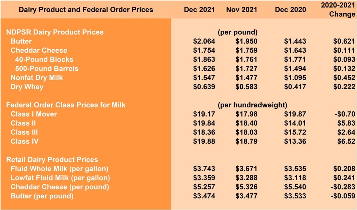 Dairy Prices