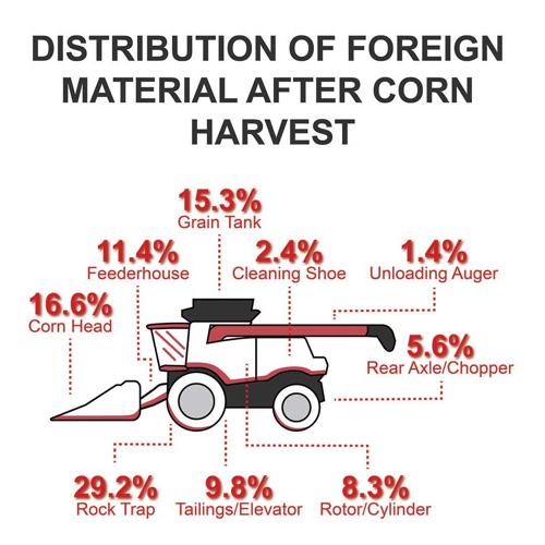 Combine Corn