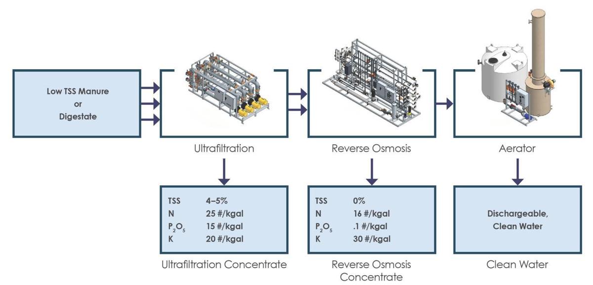 Nutrient-concentration system process