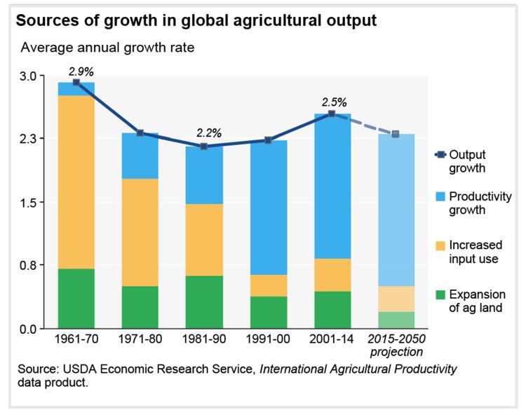 Sources of growth in agricultural output