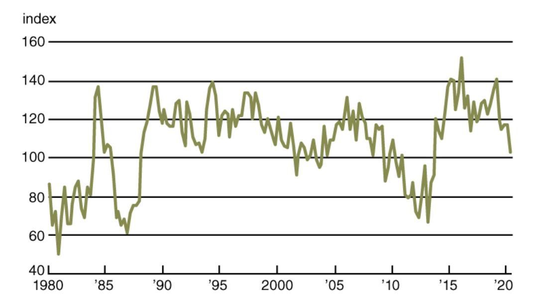 1. Index of demand for Seventh District non-real-estate farm loans