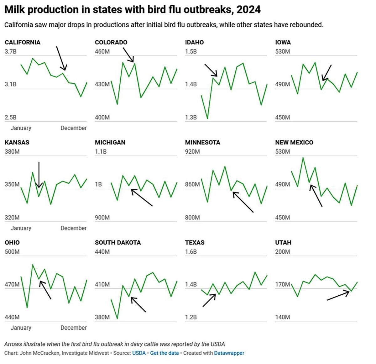 Milk production
