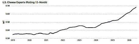 Cheese exports 12 months