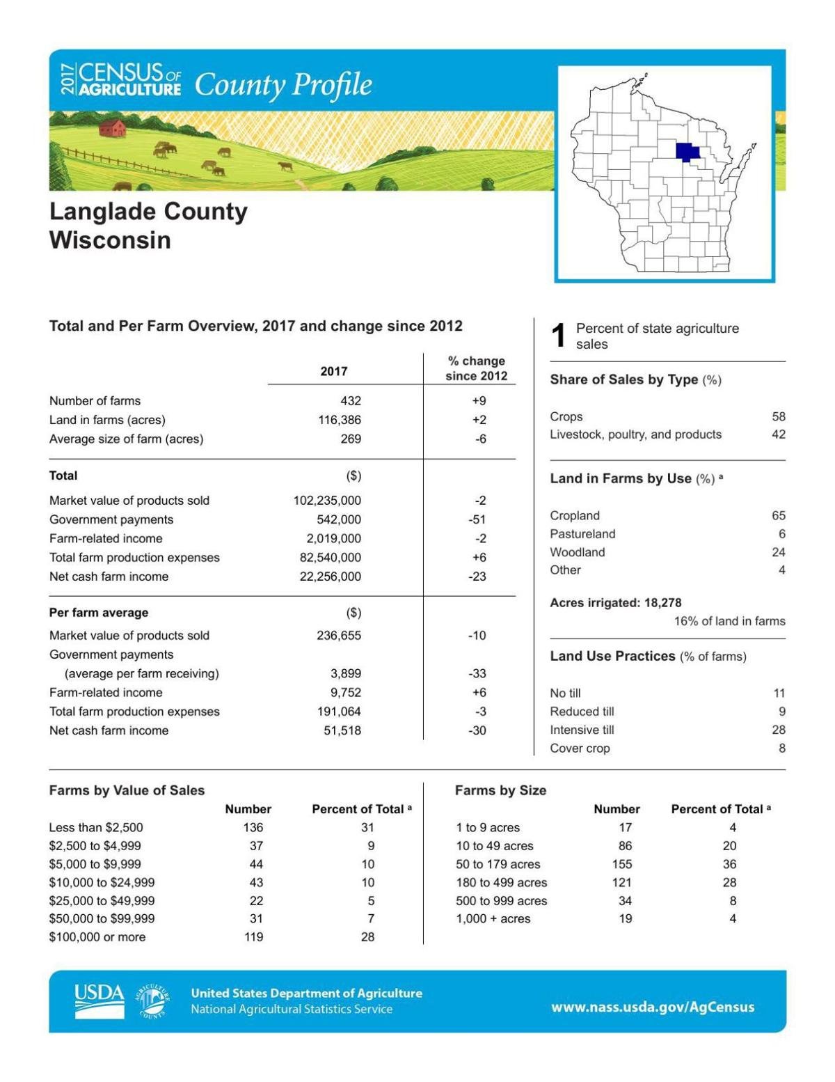 Langlade County Consider County Census Collection