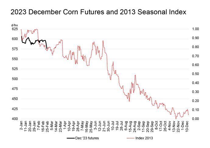 Corn Futures