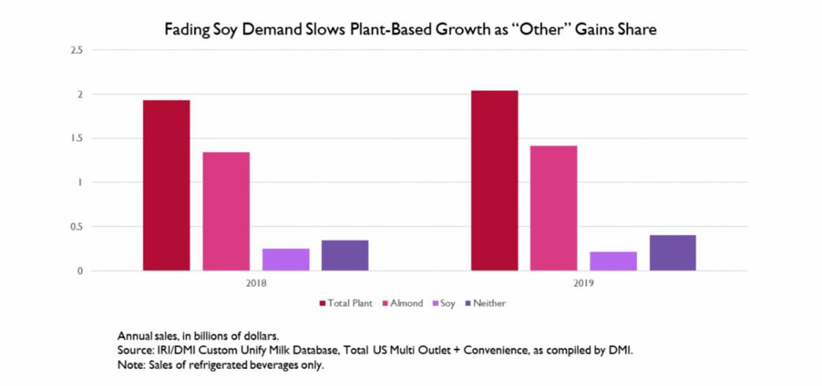 Plant Based Beverage Sales Agupdate Com