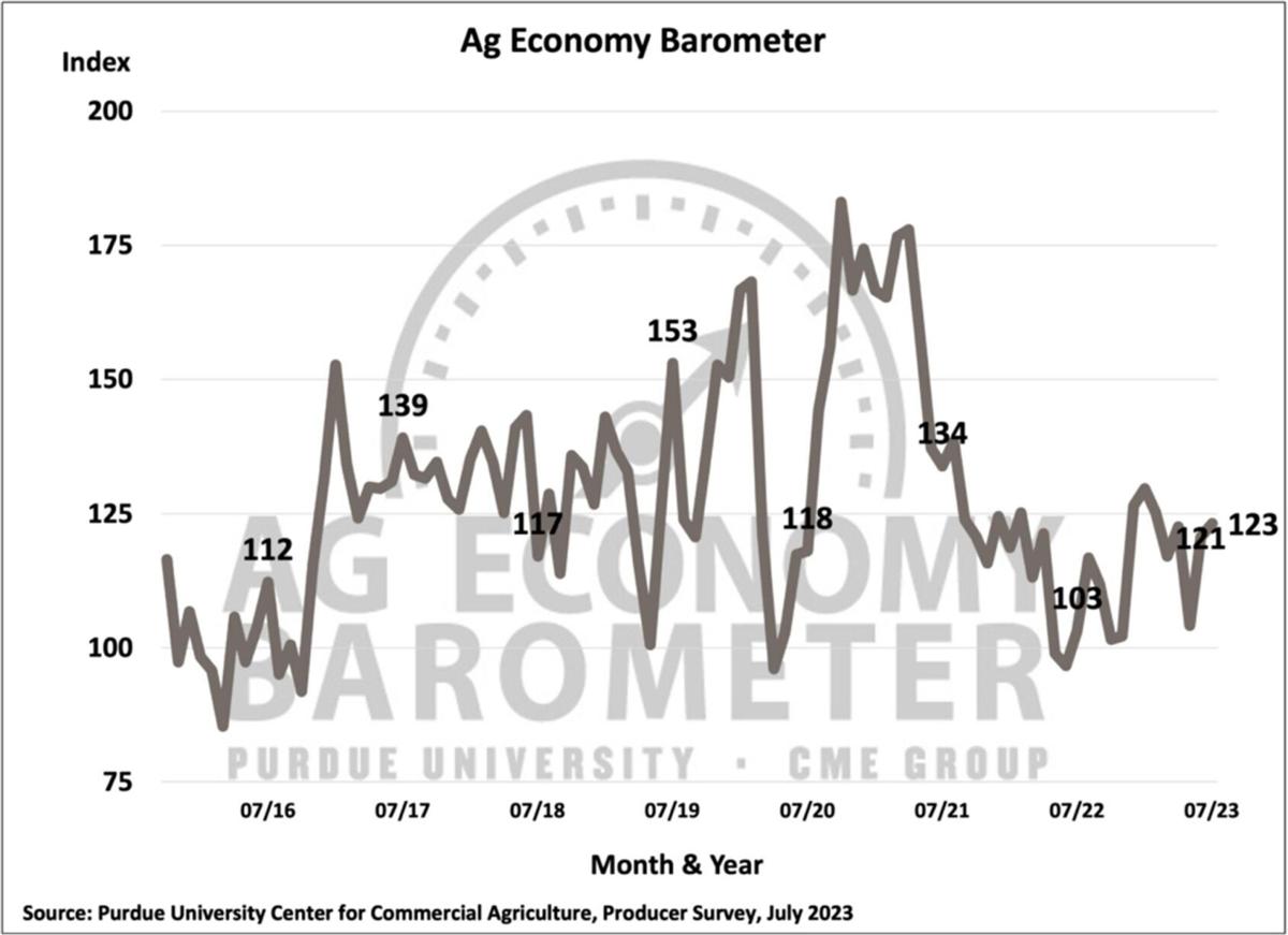 Figure 1. Purdue/CME Group Ag Economy Barometer, October 2015-July 2023