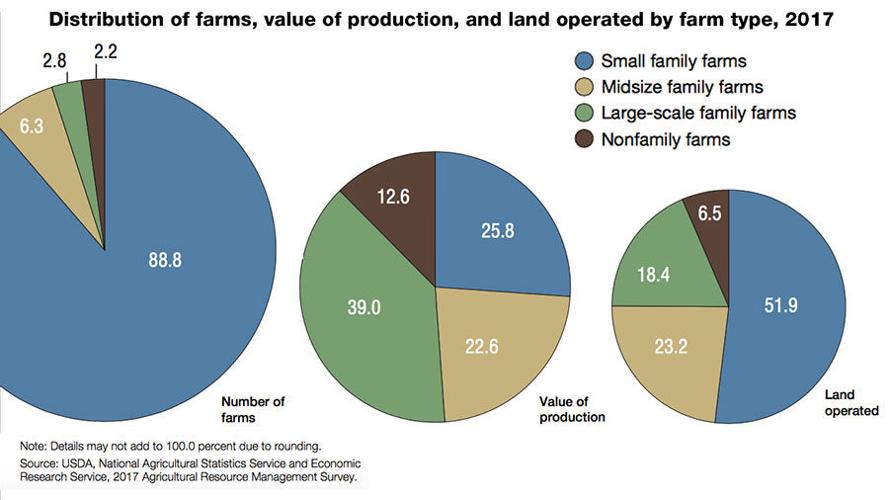 Family farms pie chart