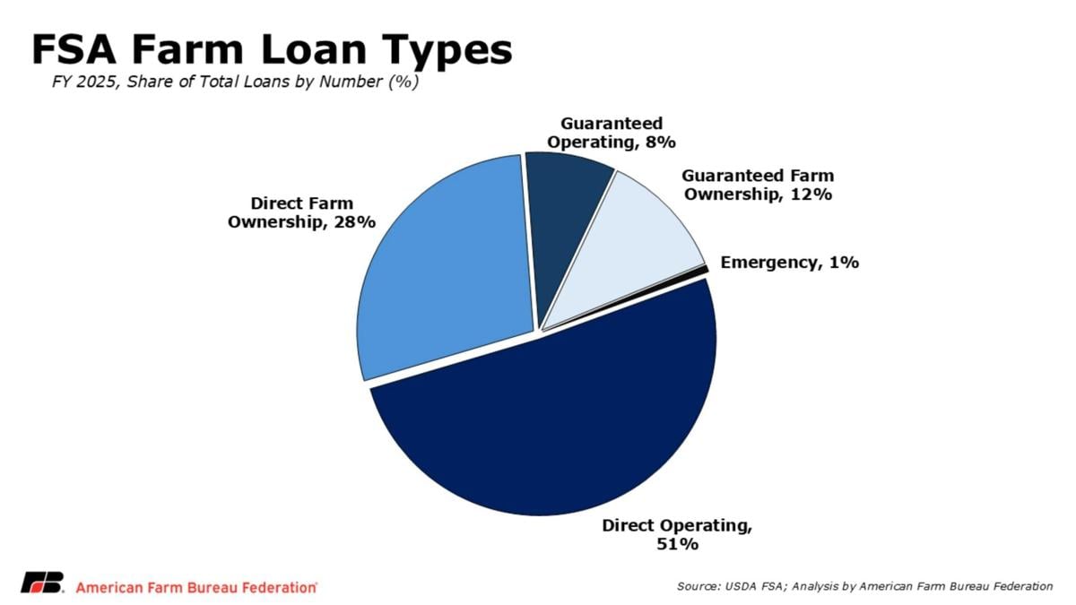 Farm loans