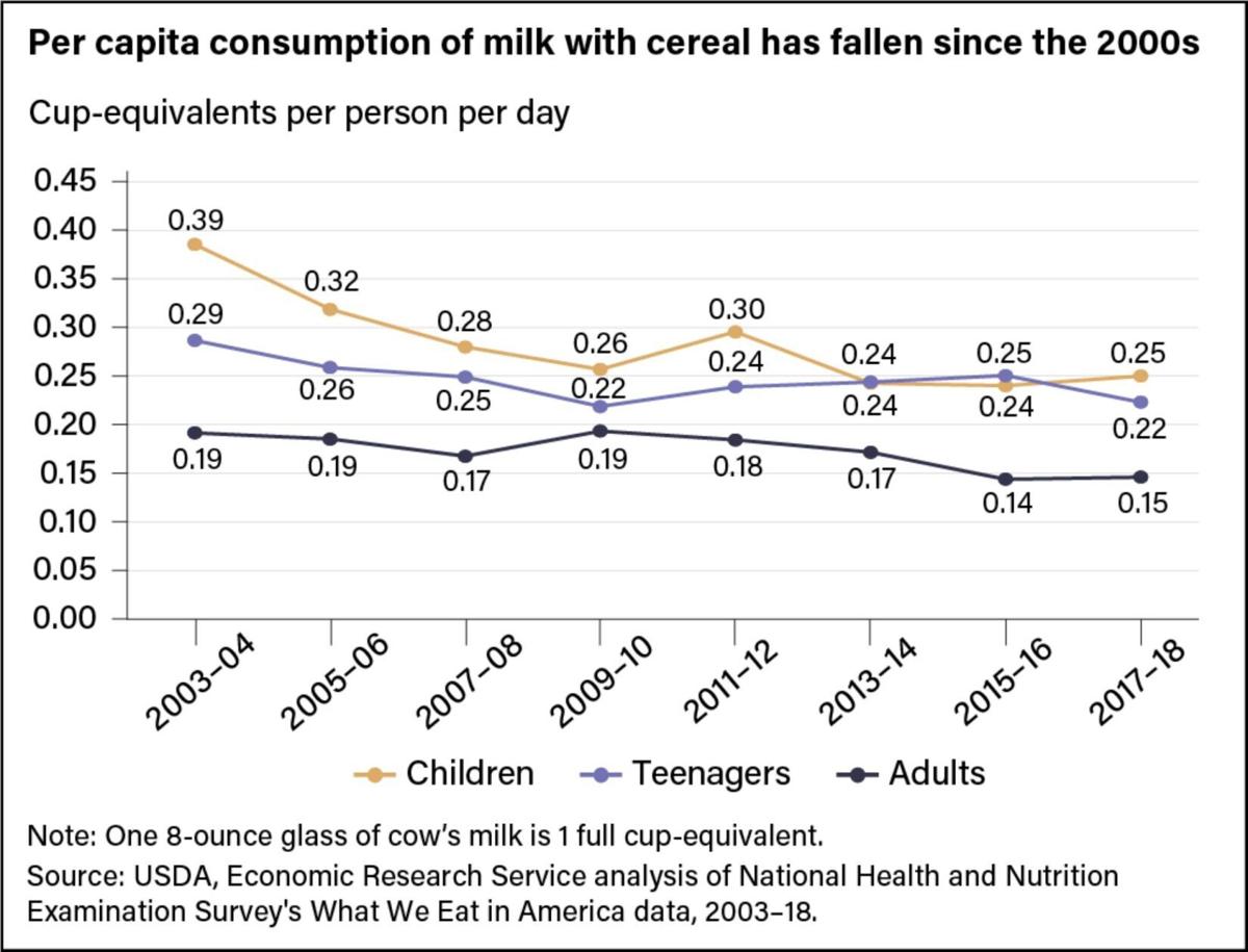 Decline in Childhood Milk Consumption May Affect Long Term Health