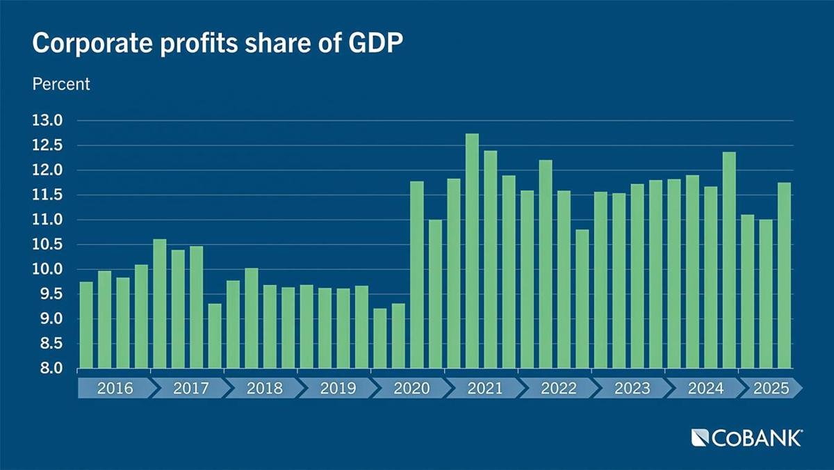 Corporate profits