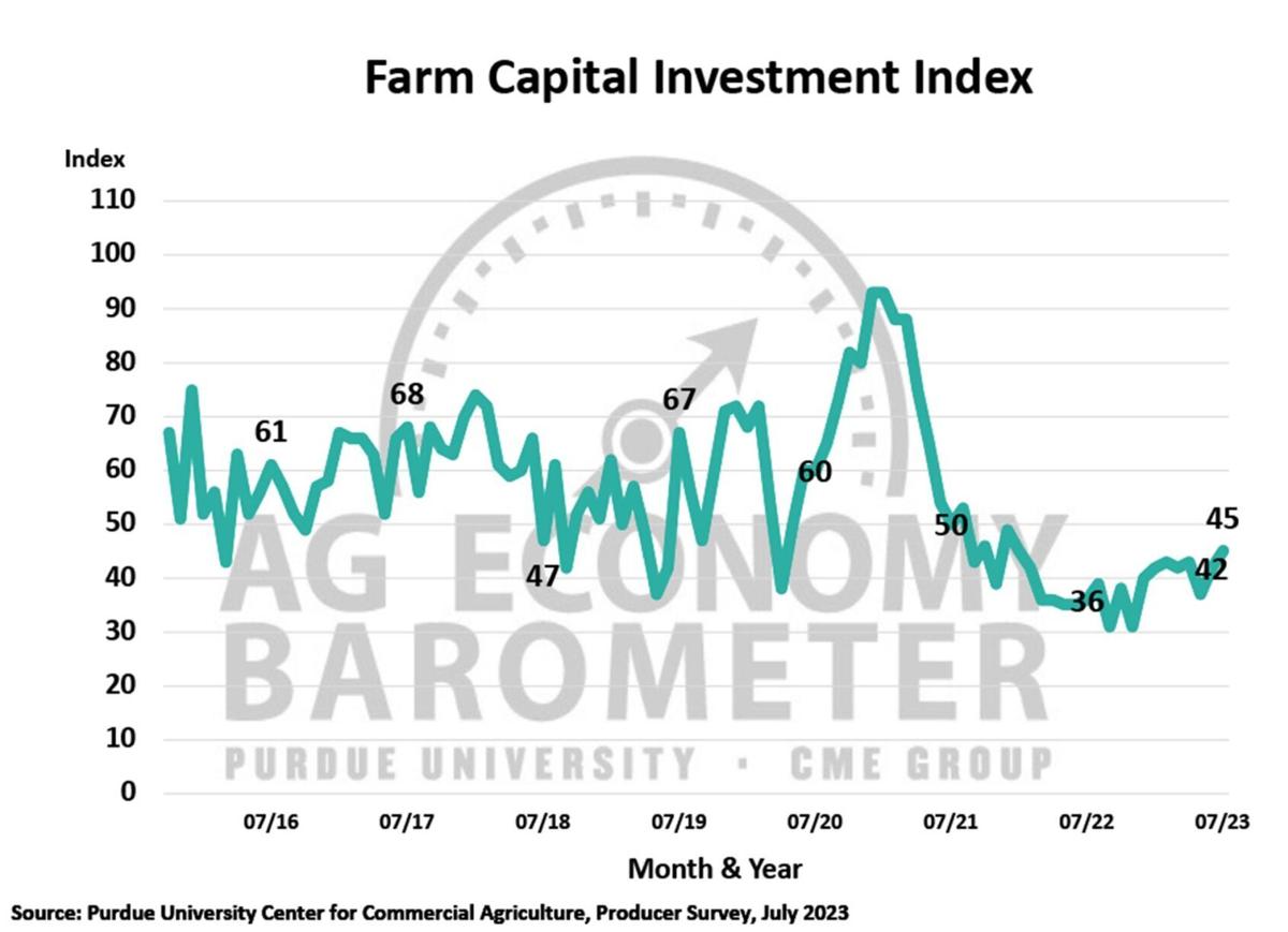 Figure 5. Farm Capital Investment Index, October 2015-July 2023