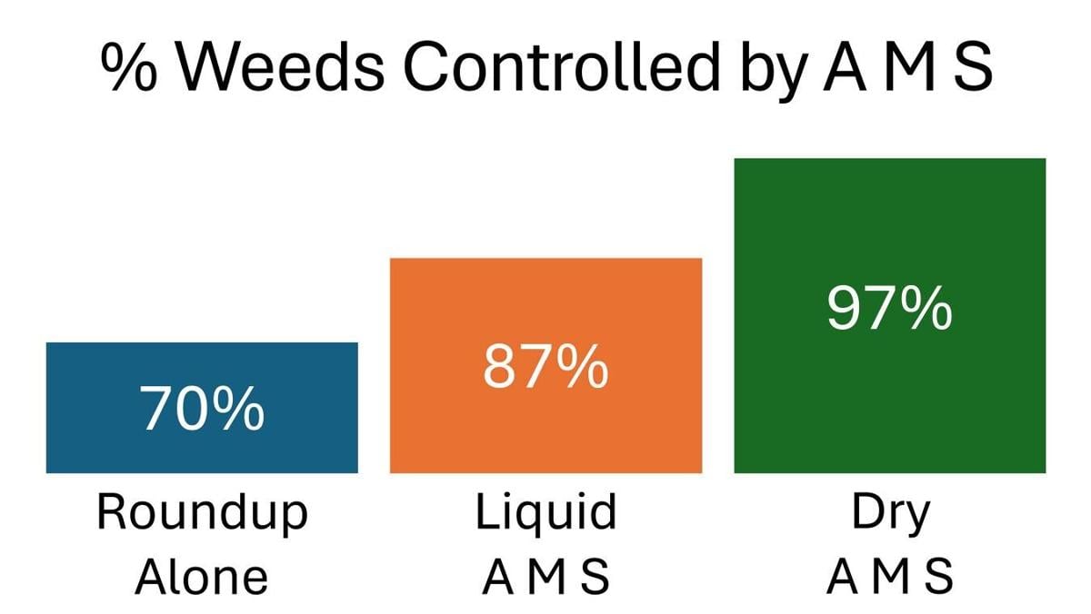 Weed control