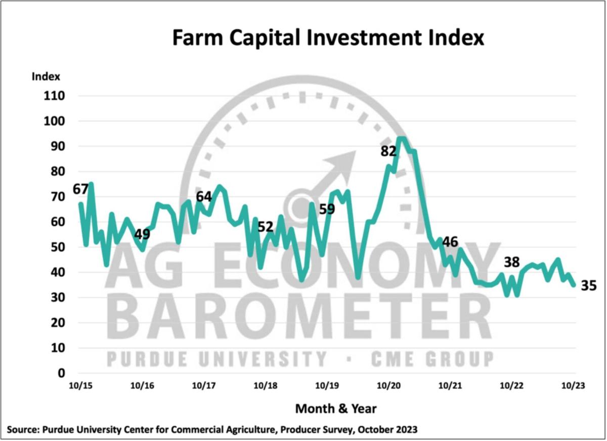 Figure 4. Farm Capital Investment Index, October 2015-October 2023