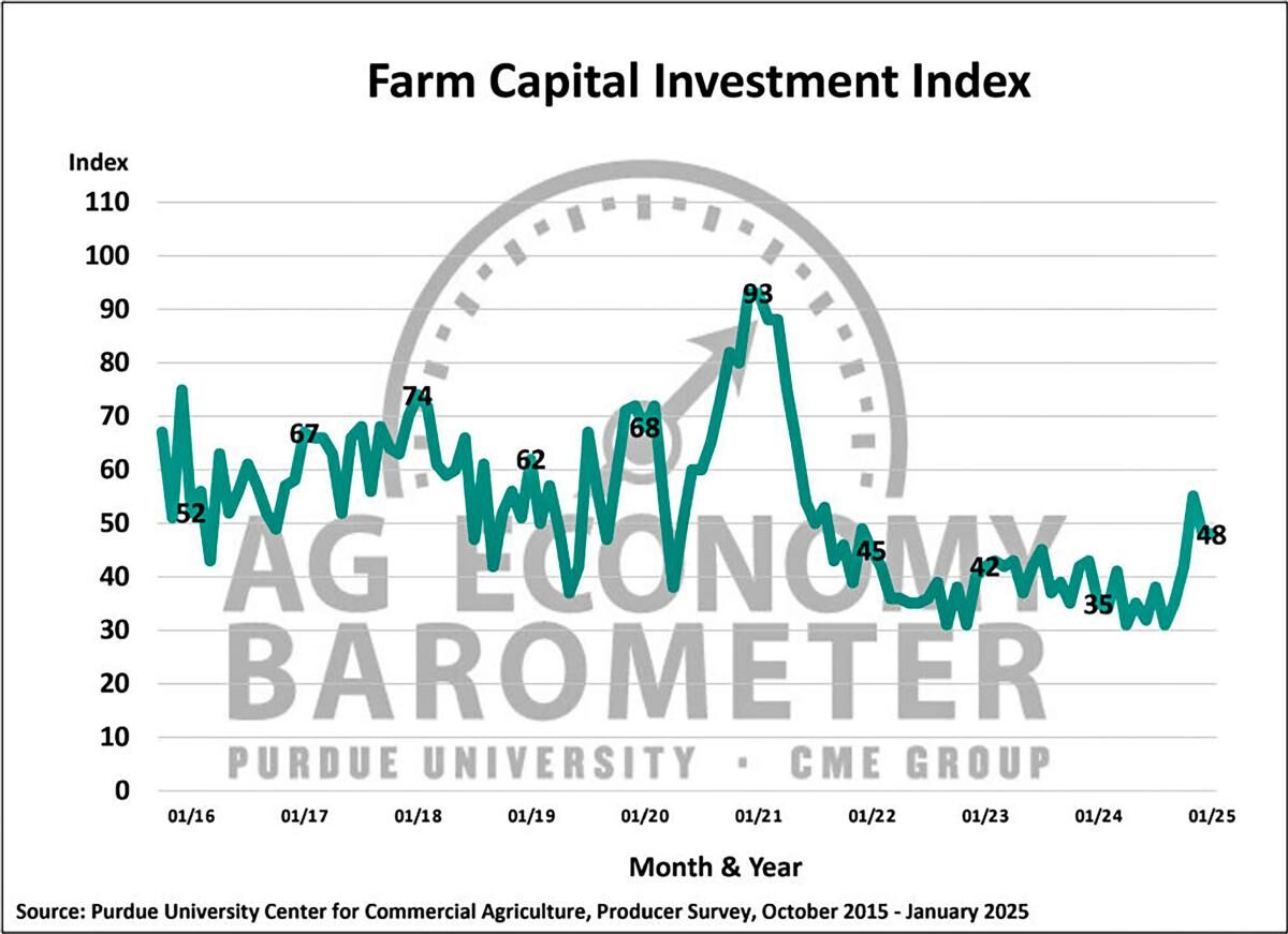 Figure 3. Farm Capital Investment Index, October 2015-January 2025