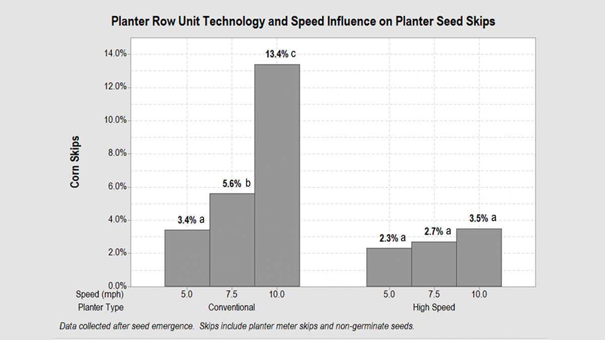 Planter speed graph