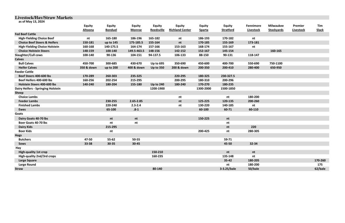 Livestock, Hay, Straw Markets as of May 13, 2024