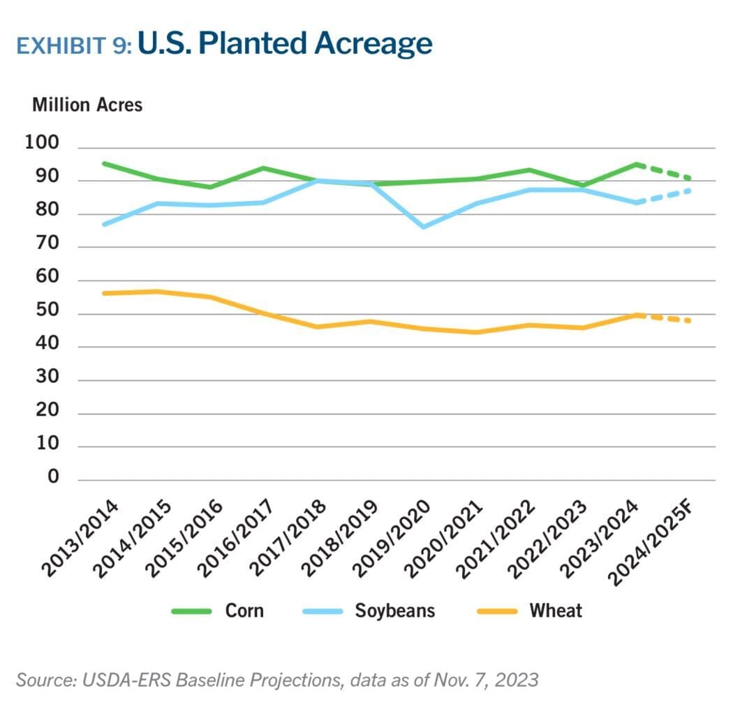 Planted acreage