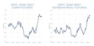Corn, soybean futures