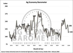 Figure 1. Purdue/CME Group Ag Economy Barometer, October 2015-February 2026