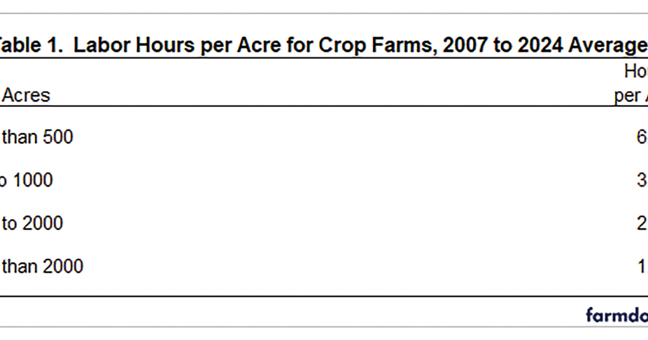 Time worked per acre higher for small farms