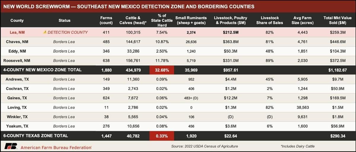 Southeast New Mexico chart