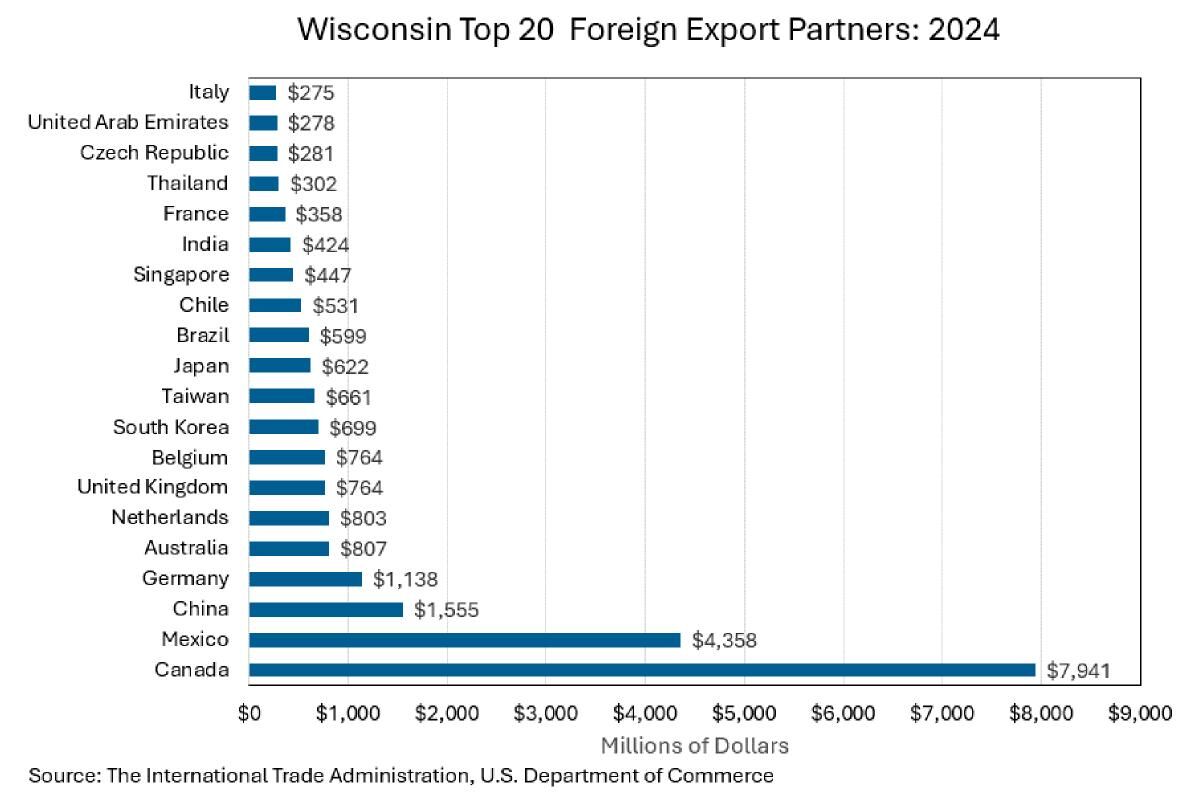 Wisconsin export partners