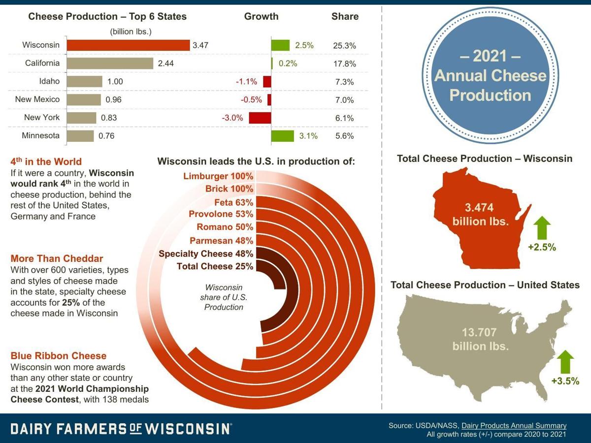 2021 Wisconsin cheese production
