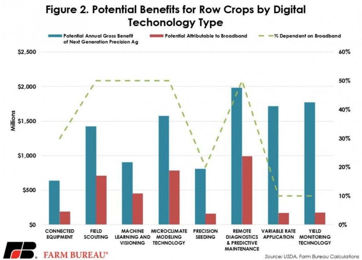 Potential Benefits for Row Crops