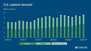 Soybean demand
