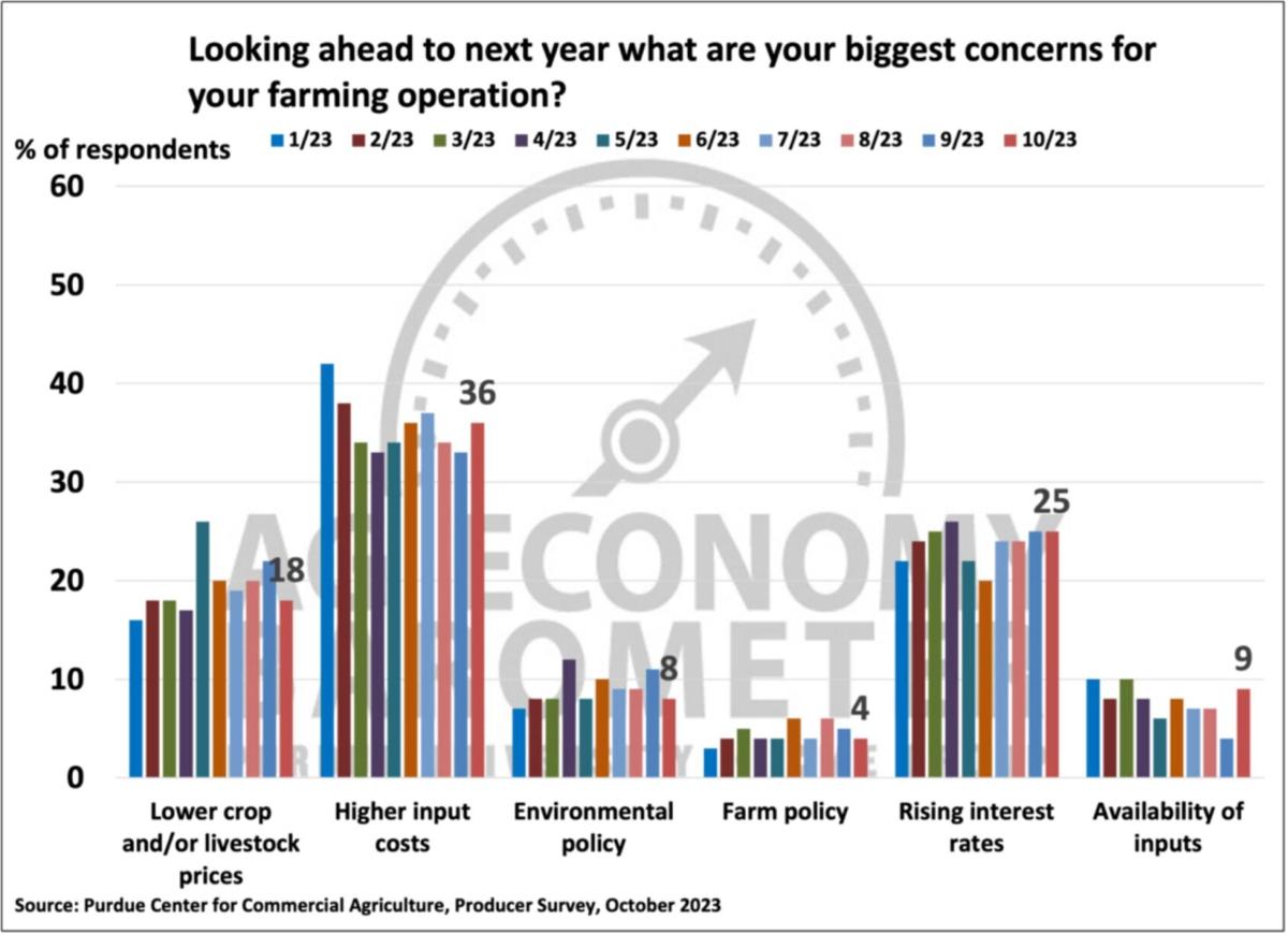 Figure 5. Biggest Concerns for Your Farming Operation, October 2023