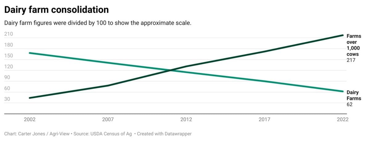 Dairy farms graph 2