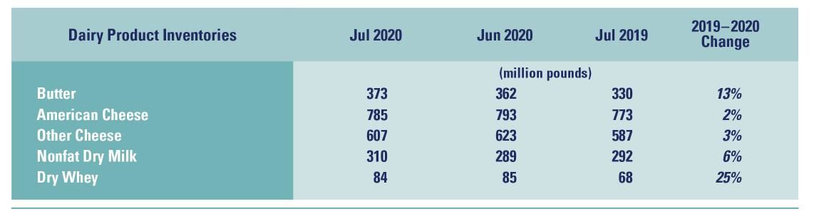 Dairy Product Inventories