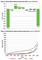 ‘A bit of a spark’ in U.S. soybean exports
