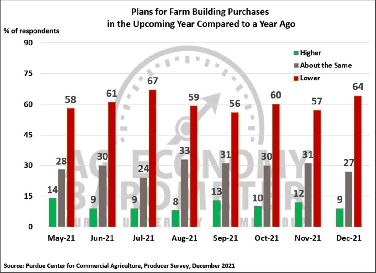 Figure 6. Plans for Constructing New Farm Buildings and Grain Bins, May-December 2021