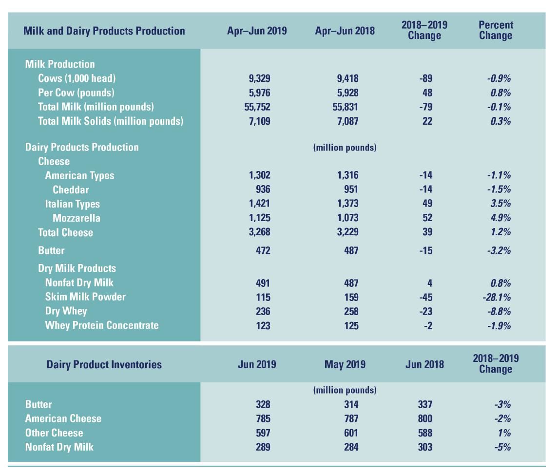 Dairy prices headed to best since 2014 Dairy