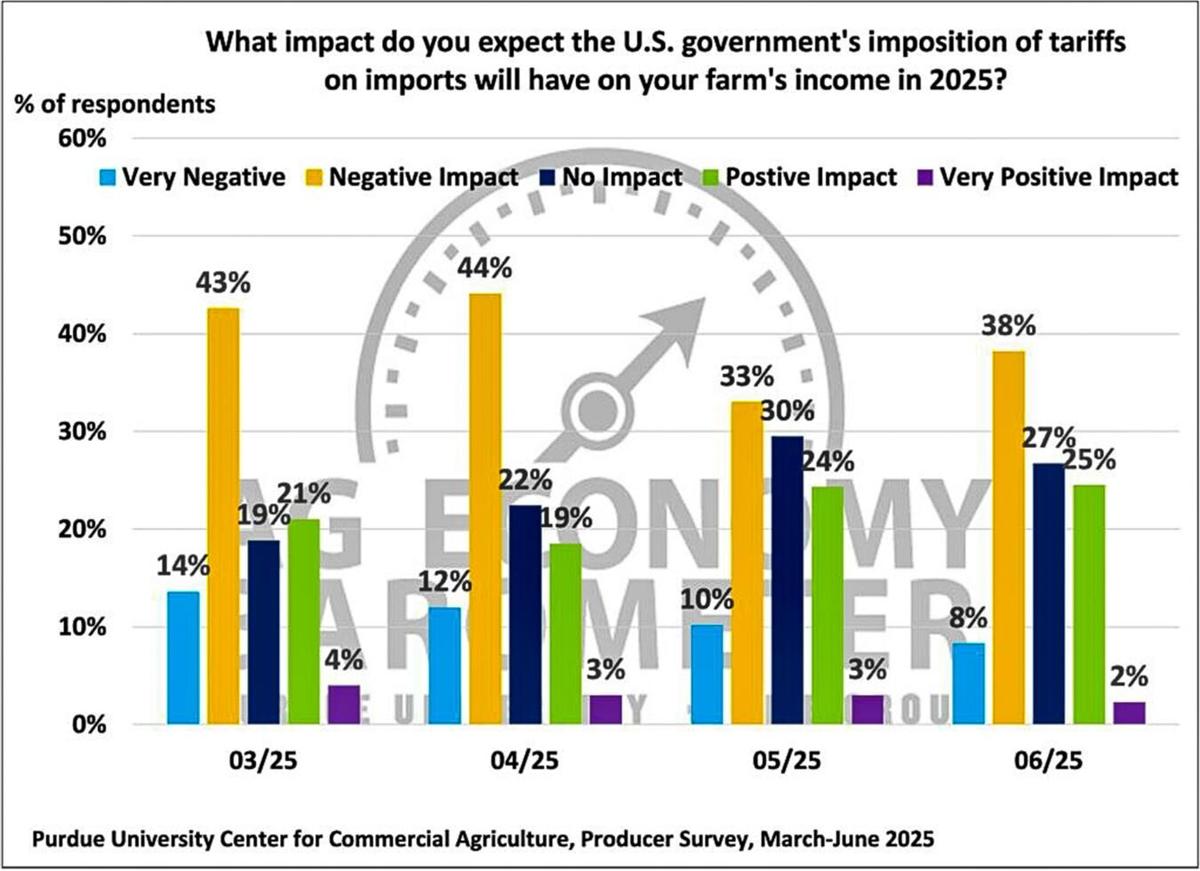 Figure 7. Expected Impact on Farm Income in 2025 from U.S.’s Imposition of Tariffs on Imports