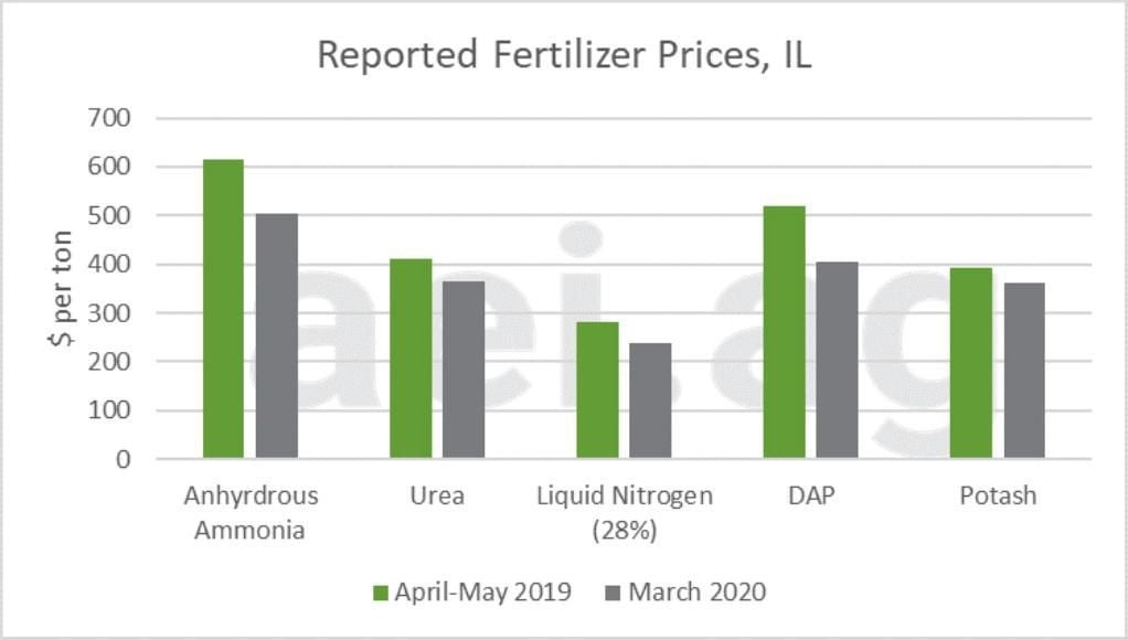 Fertilizer prices create reduced cost