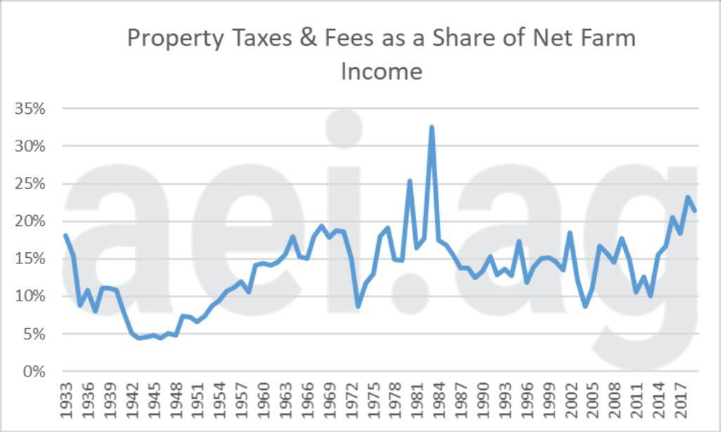 Farm property taxes eating