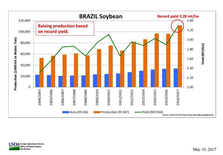 Soybeans Brazil