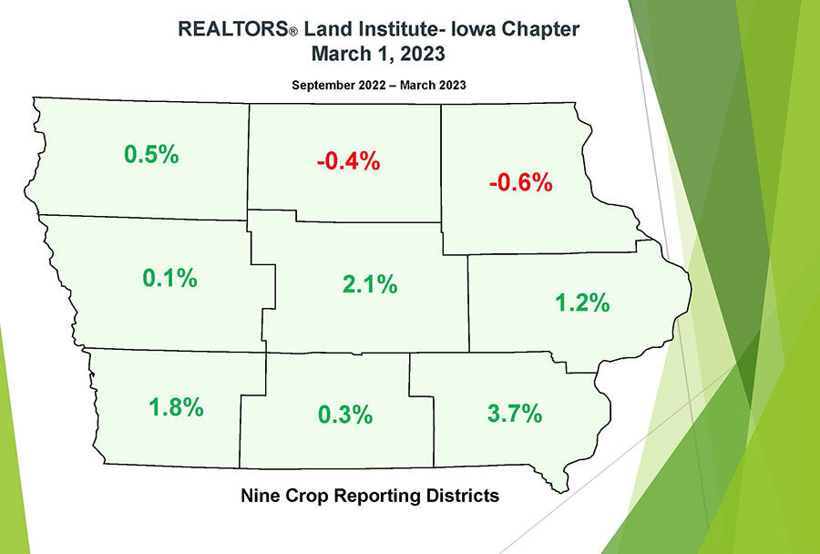 Iowa land values increase at slower pace