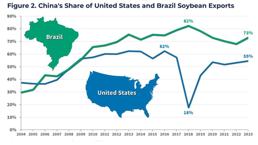 global soybean exports 2