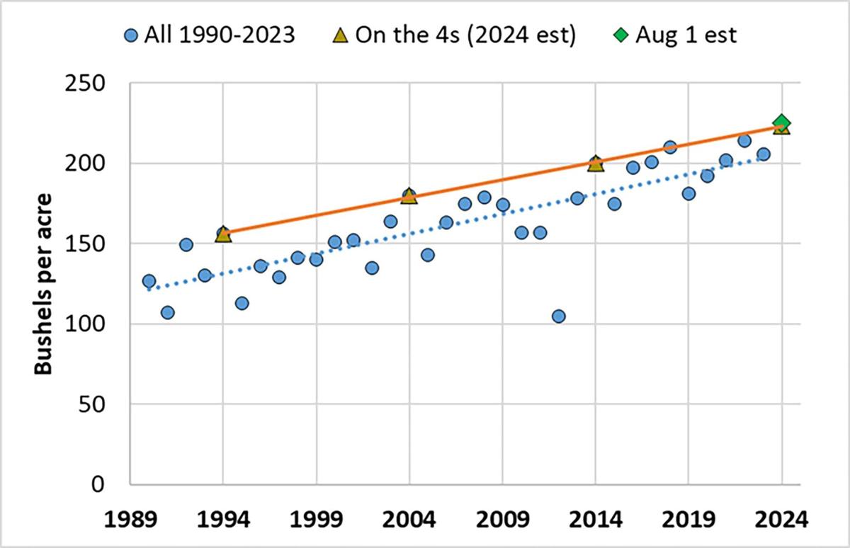 Illinois corn yields 1990-2023
