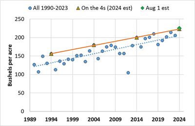 Illinois corn yields 1990-2023