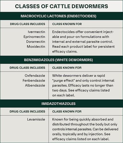 Classes of Cattle Dewormers