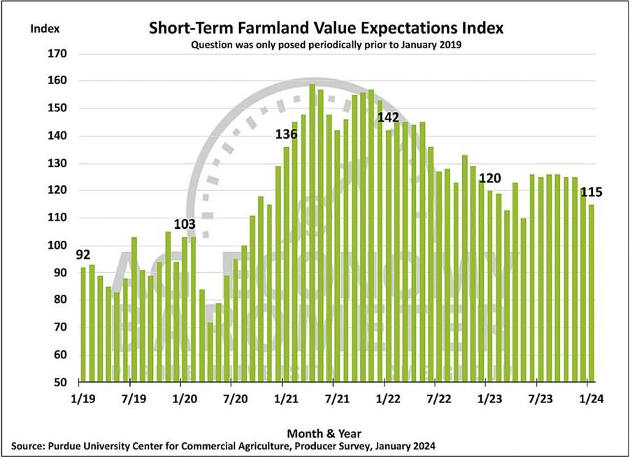 Figure 7. Short-Term Farmland Value Expectations Index, January 2018-January 2024
